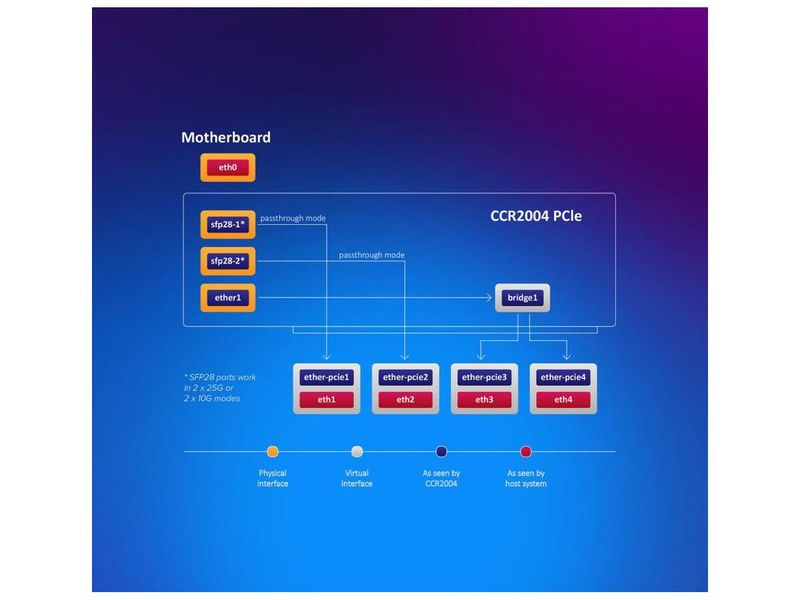 Мережева карта MikroTik CCR2004-1G-2XS-PCIE 3487881 фото